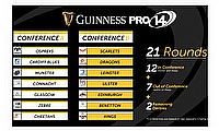 Pro 14 Conference layout