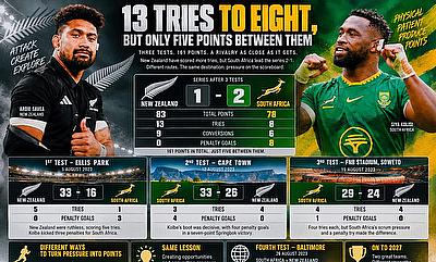 13 Tries to Eight, But Only Five Points Between Them