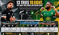 13 Tries to Eight, But Only Five Points Between Them