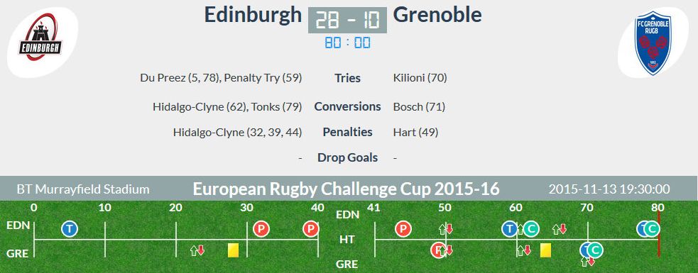 Edinburgh v Grenoble